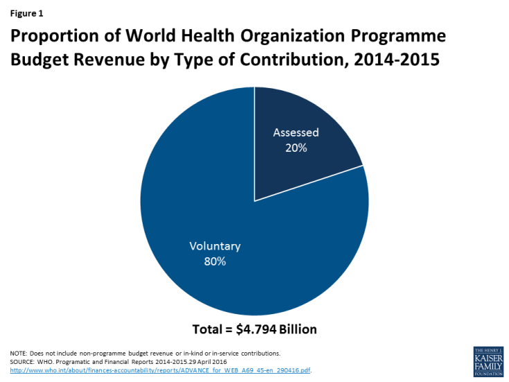 9/WHO v USA/It has always been crucial to understand that the assessed dues nations pay as members of  @WHO are trivial in the agency's budget -- voluntary donations are crucial, & >60% comes from 2 sources -- US govt +  @gatesfoundation MORE
