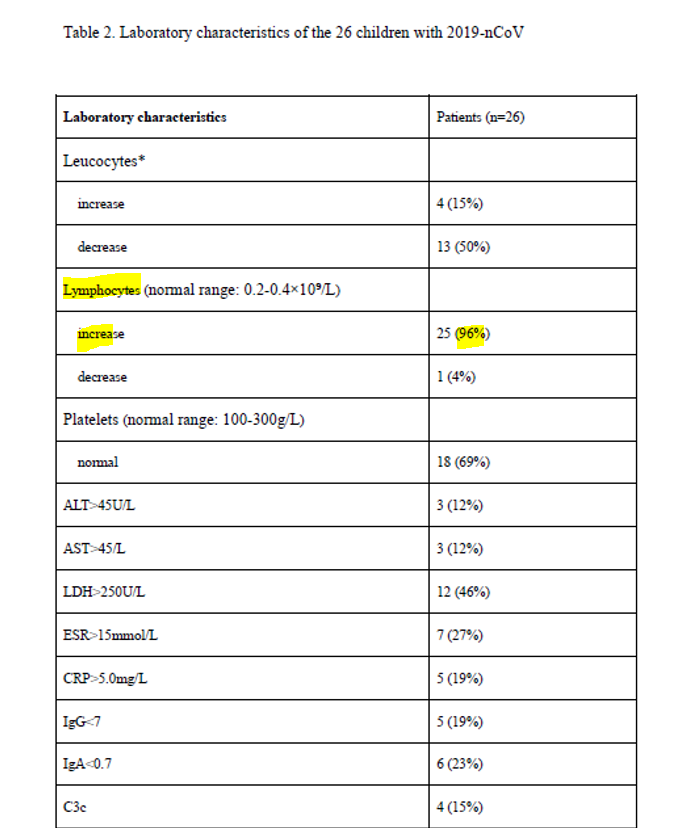 86/n En revanche on ne trouve pas de diminution mais plutôt une augmentaion des lymphocytes chez des enfants majoritairement peu ou asymptomatiques  https://www.medrxiv.org/content/10.1101/2020.03.08.20029710v1