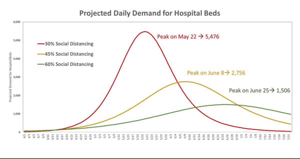 Then, last night,  @MeckCounty briefed commissioners with this graph, projecting peak COVID beds of 5,500 in  #CLT alone by mid-May, even with social distancing.