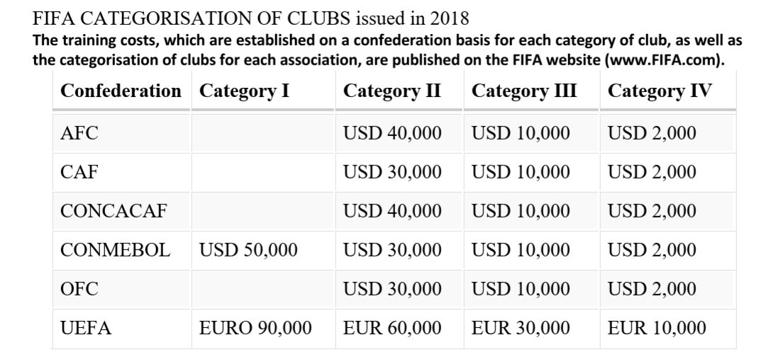 The designation of a category for a particular club is determined by how much it spends on Youth Development, as assessed by the applicable FIFA Member Association #Right2WinSeries17