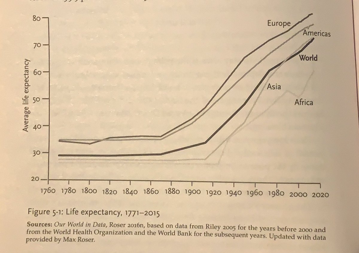 And overall everyone is living longer 10/11