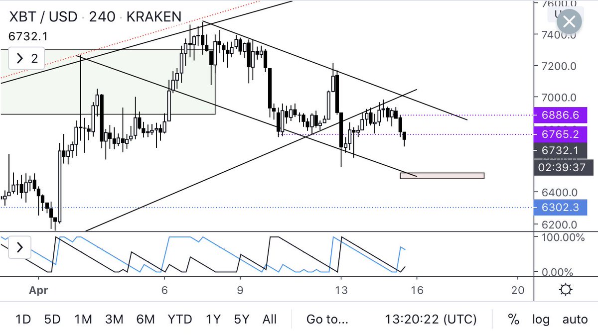  $BTC 4HLike clockwork, we got a drop right around the 16 hour mark. Aroon in every timeframe is now in a bearish trend so I’m expecting this to gain momentum. Bearish cross incoming with overall trend low. Eyeballing $6500.