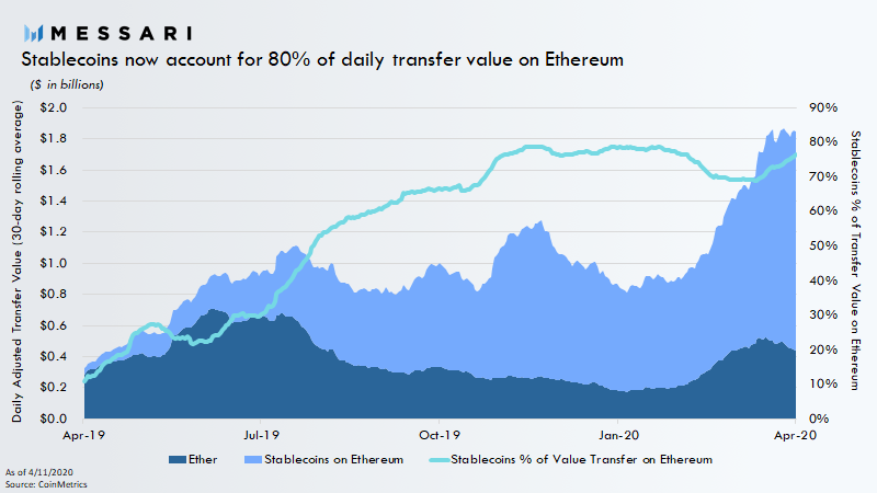 Stablecoins now account for 80% of daily transfer value on Ethereum, and they’re used for significantly larger transfers on average than Bitcoin.Stablecoins simply have better product market fit for transferring value between exchanges, one of today's dominant use cases.
