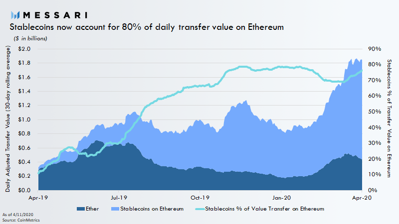 Dominância das stablecoins no Ethereum