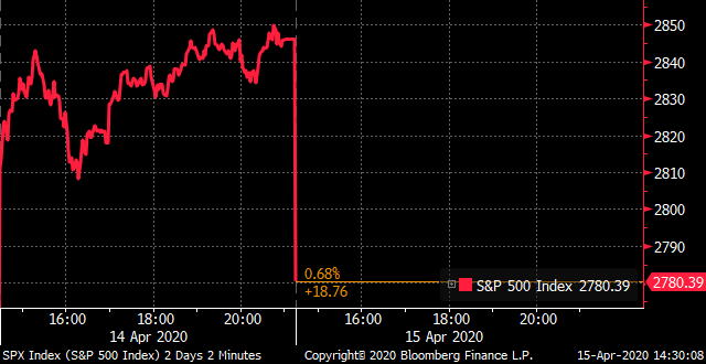 U.S. markets drop at the open bloom.bg/2VtJnj8