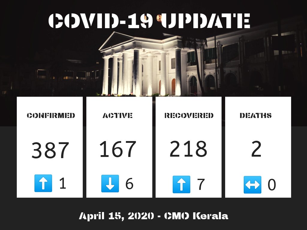 pinarayivijayan's tweet photo. #COVID19 Update | April 15, 2020

7 more have recovered.

Today, there was only a single new case. 

97,464 individuals are under observation, 522 of them are in hospitals. 

16,745 samples tested and 16,002 of those were negative. https://t.co/uKE6DJyNFX