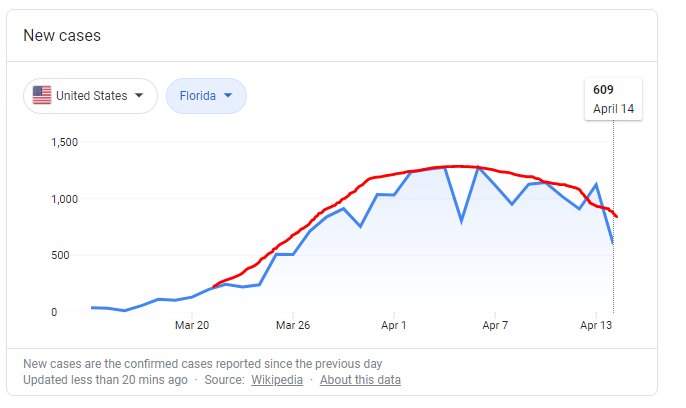 Thread:
Our curve in Oklahoma is dipping long before (May 1st) what the models predict to be our peak. Looks as though we may have actually experienced our peak on about April 3rd. 

(1)