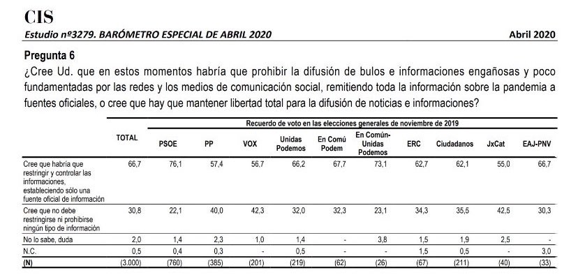 JotDownSpain's tweet photo. Esta pregunta del CIS, madre mía (vía @Fgarea). https://t.co/Q4lsonLXc7