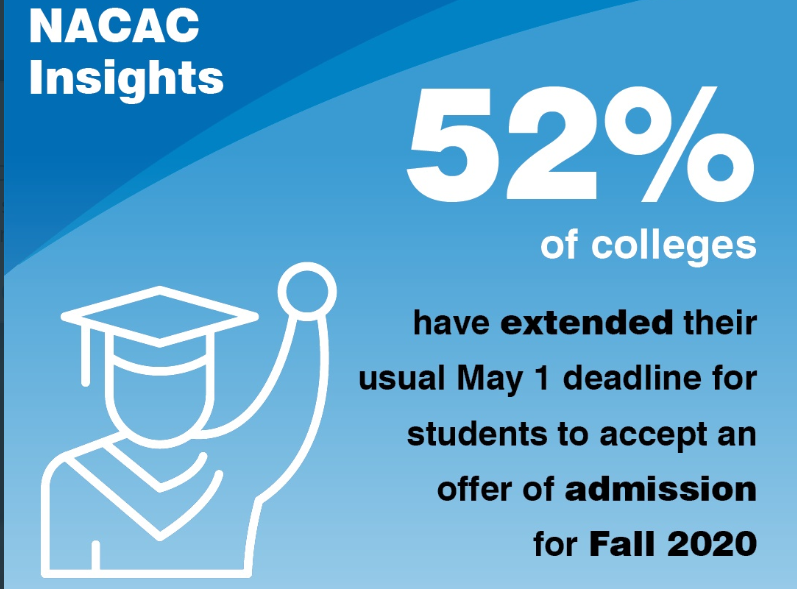 Seniors: if you need help making your college choice, please reach out to your Counselor. We are happy to talk it through with you.

nacacnet.org/news--publicat…
Source: NACAC