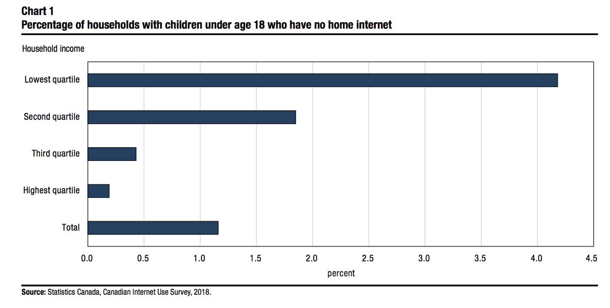 2. Most children have access to internet at home, but not all (note: this number includes internet access via a mobile phone).