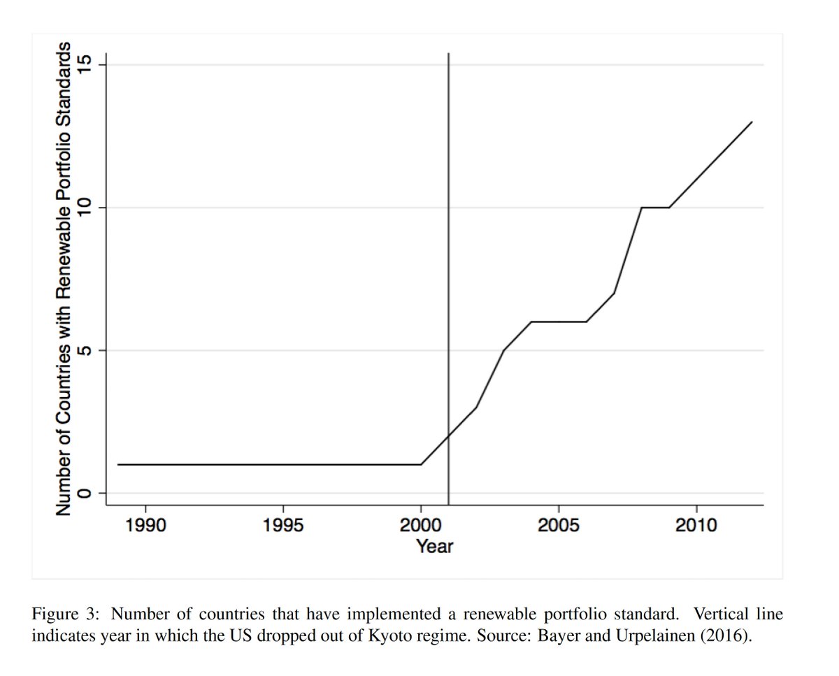 2/ One of many excellent figures in  @mmildenberger and  @MichaelAklin’s work showing nations have acted on climate *irrespective of what other nations do*. Lots of evidence that states are not solely (or even mainly) conditional cooperators on climate.  https://papers.ssrn.com/sol3/papers.cfm?abstract_id=3281045