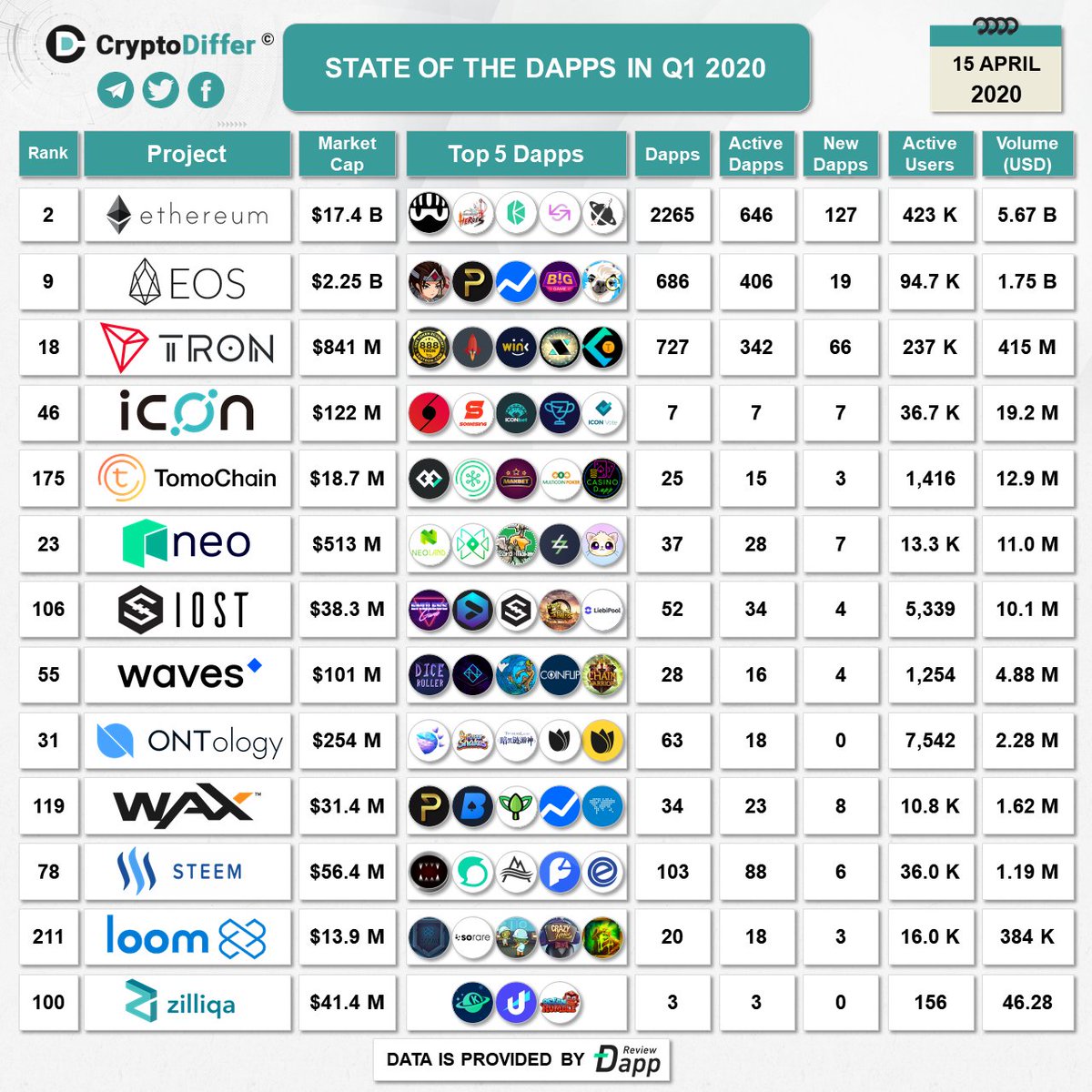 STATE OF THE DAPPS IN Q1 2020 The infographic presents full statistics of  the total, active and new DApps by projects. Top 3 are @Ethereum $ETH  @block_one_ $EOS and @Tronfoundation $TRX Source: