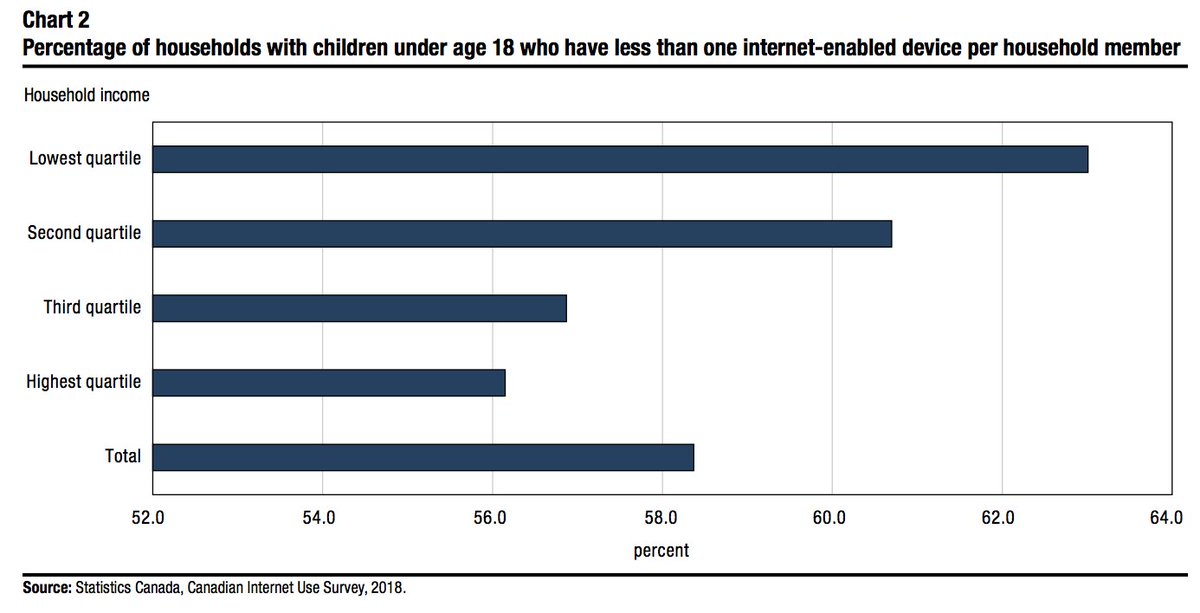 3. The greater issue is lack of devices. Are any organizations collecting old-but-servicable laptops and giving them to kids in need? Asking for all those kids struggling to get access to the family computer.