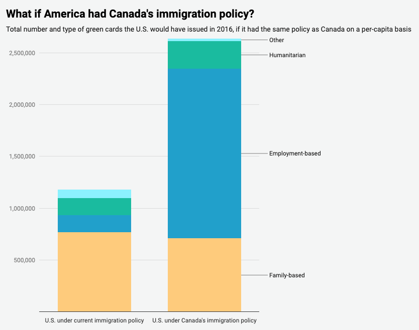 The next time you hear a politician praise Canada & Australia for their superior  #immigration systems, ask: If those countries can allow 2x more permanent residents every year, why can't we?Endless green card backlogs are a choice. A dumb choice.6/6 https://www.boundless.com/blog/canada-australia-green-cards/