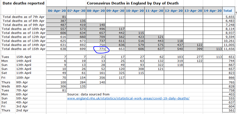 Easter holiday reporting effects have now been ironed out and here are the English death data by day of occurrence.