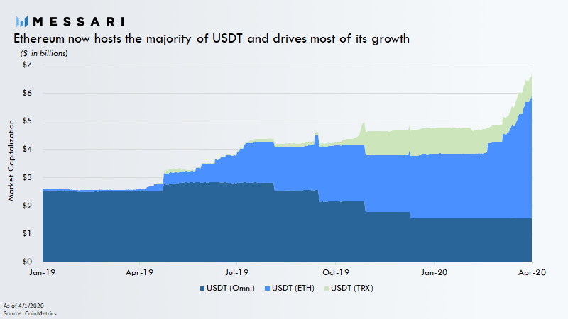 Ethereum is by far the leading platform for stablecoin issuance, and will likely extend its lead due to its maturity and lively project ecosystem. Ethereum is a Wall Street in the cloud. Stablecoin issuers are following the money.