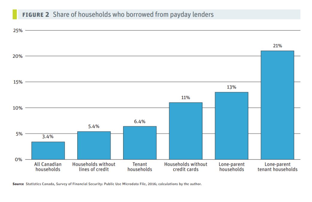 First look at these charts by @ricard_tranjan from this publication.This sector is criminally underregulated. Huge variation in controls between provinces.Highly focused in low-income neighbourhoods.Highly skewed use by people already at the end of the line. /3