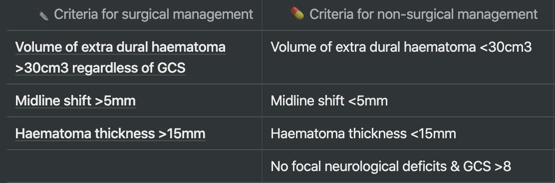 37) The decision is made on the patients level of consciousness (GCS), CT head findings, pupillary abnormalities and neurological deterioration. Below is some criteria 
