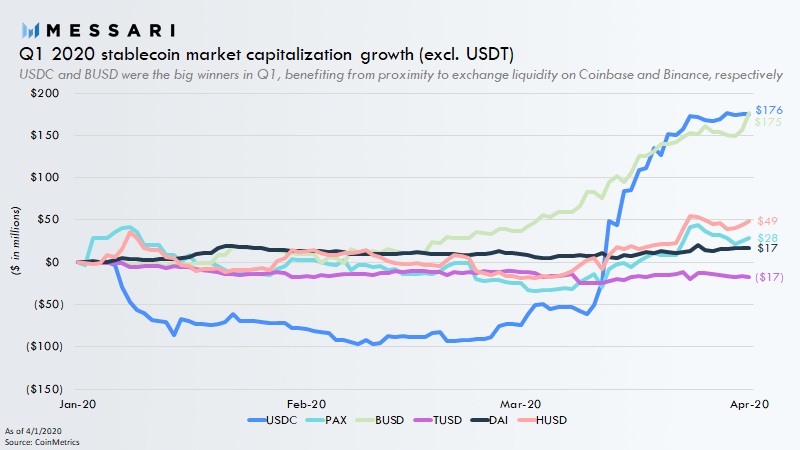 The largest beneficiary of the Q1 volatility was Tether, but it wasn’t the only success story. The native stablecoins of Coinbase (Circle), Binance, and Huobi benefited greatly this quarter.Exchange integrations are critical drivers of growth. Proximity to liquidity matters.