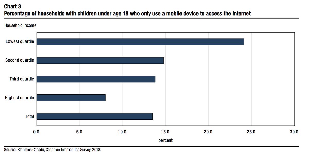 5. In almost a quarter of lower-income households, only internet access is through the internet. This is why it's so important that phone companies waive charges for data overages during the pandemic (end thread).