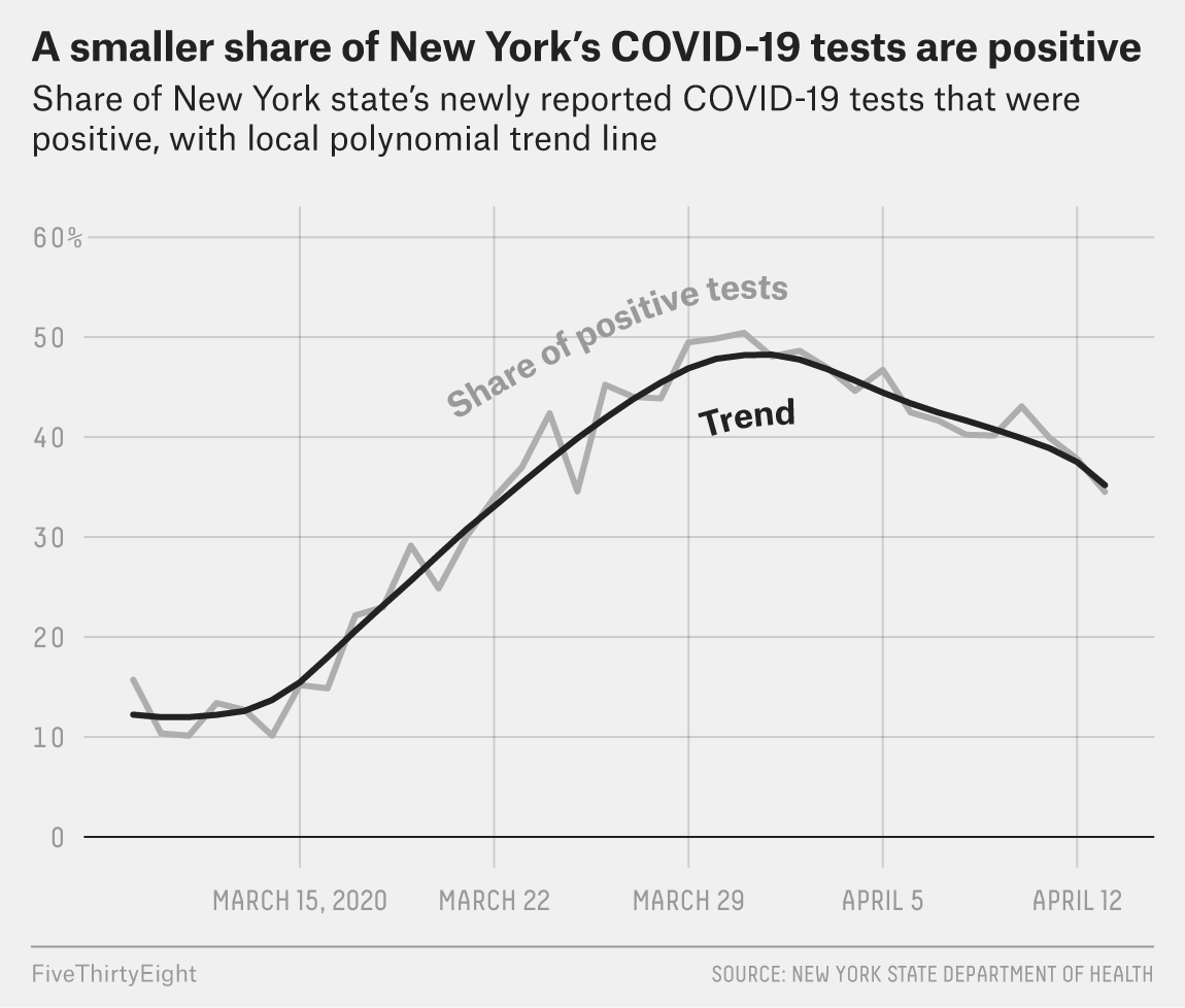 Instead, we're seeing signs of asymmetry. In New York, things do look like they're getting noticeably better, but they're not getting better as quickly as they're got worse. Same in Italy; there's a decline in deaths, but it's not particularly symmetric. Spain is more ambiguous.