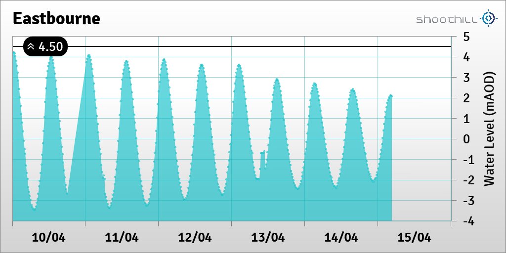 On 15/04/20 at 04:30 the river level was 2.07mAOD.
