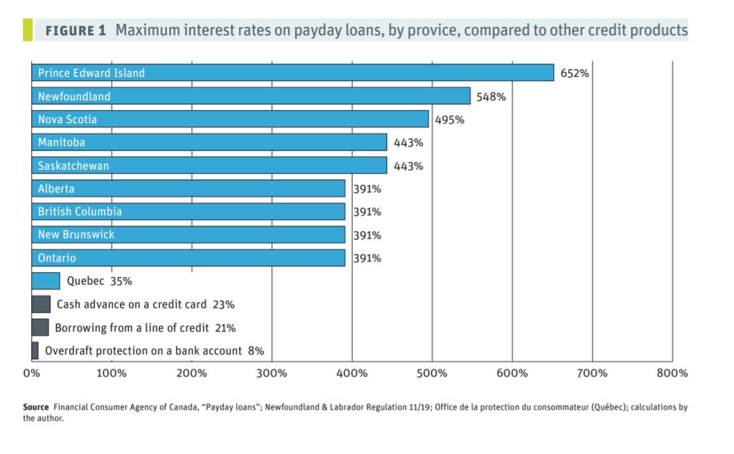 If 60% sounds nuts to you in the light of credit card interest rates that sound unhinged in the era of near zero policy rates, consider from whence we begin: interest rates ranging from 35% (Quebec, The Distinct Society) to 652% (P.E. flippin I, I mean who's in charge there?)