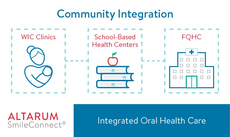SmileConnected's tweet photo. Offering WIC clinic staff with the knowledge &amp; resources to become oral health champions has helped to reach Medicaid-eligible children with preventive dental services, keeping their smiles healthy &amp; bright. Learn more: https://t.co/PqMFV1yVdB #HealthEquity https://t.co/DezZdTZWga