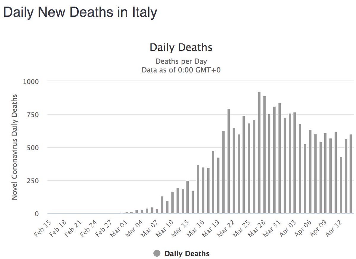 Instead, we're seeing signs of asymmetry. In New York, things do look like they're getting noticeably better, but they're not getting better as quickly as they're got worse. Same in Italy; there's a decline in deaths, but it's not particularly symmetric. Spain is more ambiguous.