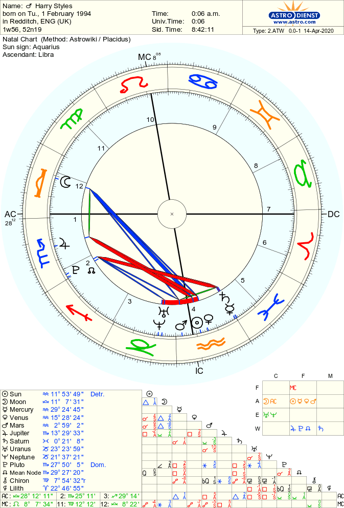 Harry Styles : a brief birth chart study(inspired by :  @supermoongirl9)Here is a list of things I've picked upon overtime about his chart, this isn't an in-depth analysis for a reason. I kept this simple, brief and I hope interesting. Enjoy ;)