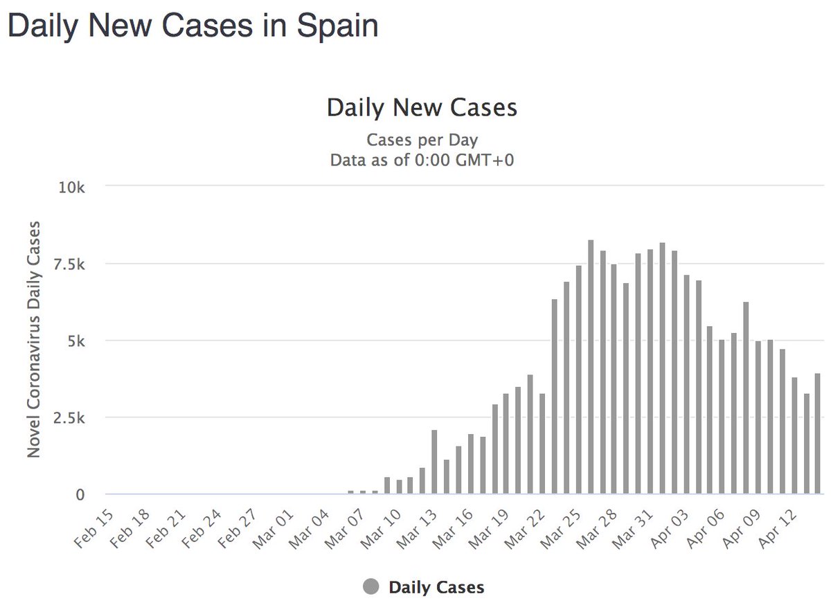 Instead, we're seeing signs of asymmetry. In New York, things do look like they're getting noticeably better, but they're not getting better as quickly as they're got worse. Same in Italy; there's a decline in deaths, but it's not particularly symmetric. Spain is more ambiguous.