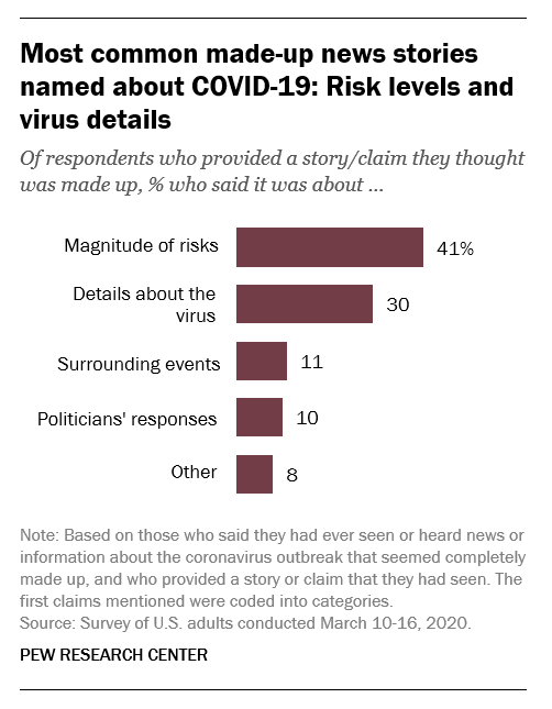 pewjournalism's tweet photo. This #ElectionNewsPathways analysis provides a deep-dive into participants’ open-end responses when asked which COVID-19 stories they had seen that they perceived to be completely made up https://t.co/axt2681bE6 https://t.co/9P1sjwsIyN