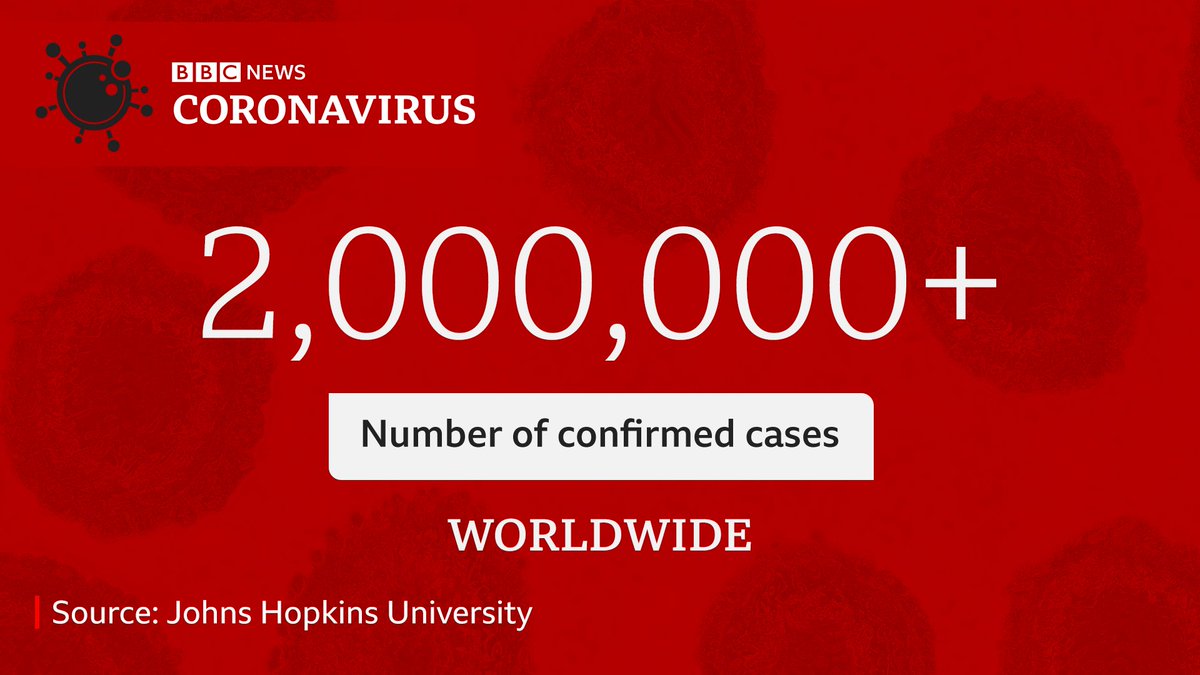 Global confirmed cases of coronavirus reach two million, but the true number of infections is likely to be much higher https://bbc.in/2XH49OP 