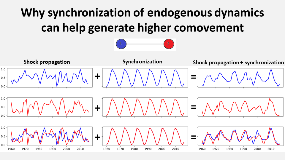 Today I gave my first webinar, to the CFM Chair of Econophysics and Complex Systems (M. Benzaquen and J.P. Bouchaud), on my work on business cycles (slides: drive.google.com/file/d/18fIVCp…). Nice experience, the strangest part was not understanding who was asking questions (cameras off)!