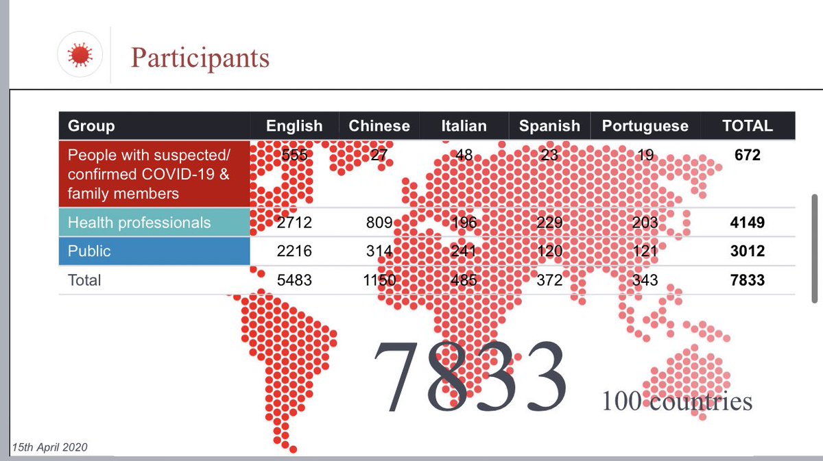 An incredible turnout: 9️⃣5️⃣ ppl @ 4 workshops contributing valuable experiences, views &amp; expertise, committed to making a difference amidst this 🌍🌏🌎 #COVID19 crisis <a href="/jhjelliott/">Julian Elliott</a> <a href="/JonathanCCraig/">Jonathan Craig</a> <a href="/sally_crowe/">Sally Crowe</a> <a href="/a_viecelli/">Andrea Viecelli</a> <a href="/andymoz78/">Andy Conway Morris 🇬🇧🇪🇺🇺🇦</a> <a href="/EllaFlemyng/">Ella Flemyng</a> <a href="/medicalaxioms/">Medical Axioms</a> <a href="/Cervantes_Lily1/">Lilia Cervantes</a>