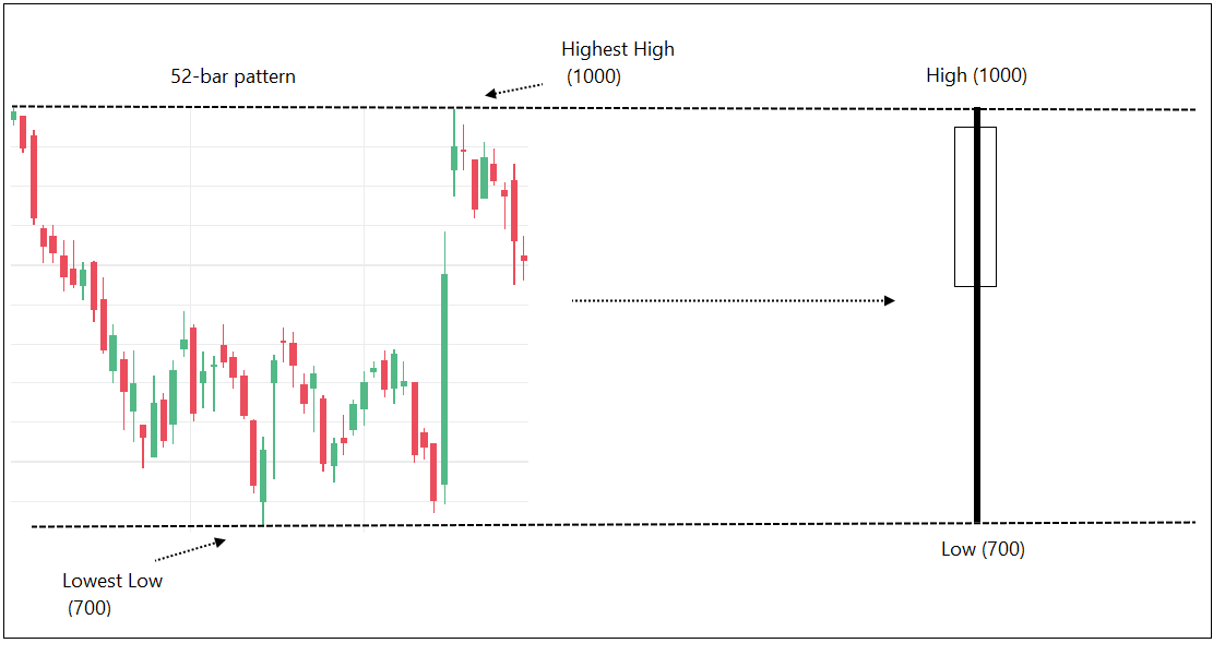 If we collect last 52 bars and combine them to make one candle from it, the high of the combined candle will be highest high of those 52-bars and Low of the combined candle will be lowest low of the last 52-bars.