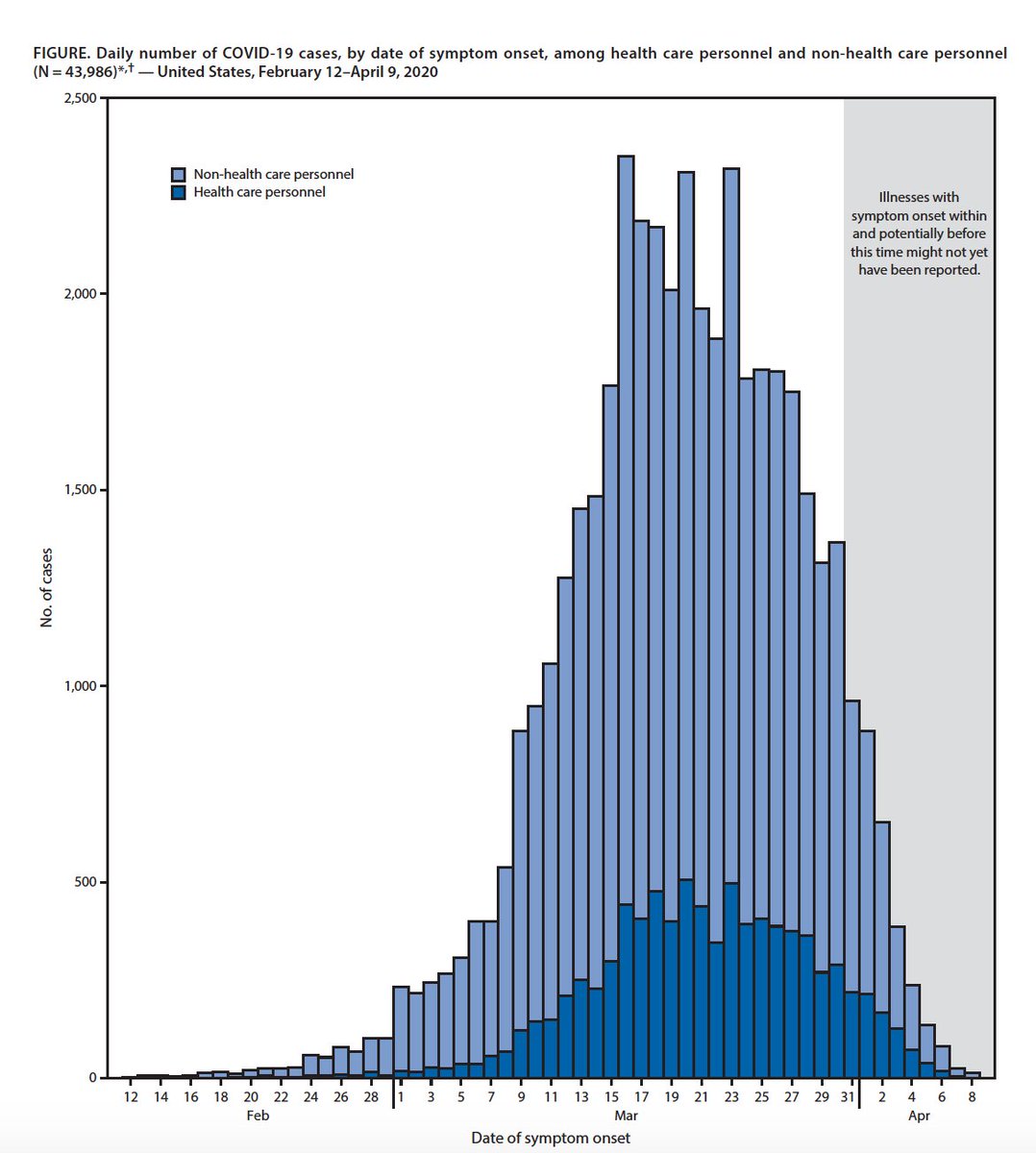 To see that 20% of US  #COVID19 infections are among the  #healthcare workforce is sickening.Not only were 1000s of American deaths preventable, but not getting ahead of the outbreak AND w/o  #PPE set this up https://www.cdc.gov/mmwr/volumes/69/wr/pdfs/mm6915e6-H.pdf (Detroit via  @edyong209) https://www.fastcompany.com/90485838/the-u-s-betrayed-the-healthcare-workers-fighting-the-coronavirus