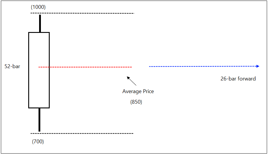 We now have a 52-bar candle. Eg – highest high of the pattern is 1000 and lowest los is 700. Its average price would be 850, that is (high price + low price) divided by 2. This 52-bar average price plotted after 26-bars typically acts as an important support or resistance line