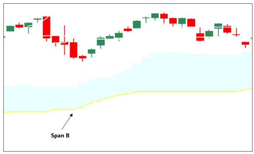 The yellow line in the chart is called as Span B which is calculated as explained above. It is a long-term reference line. The blue cloud in the chart is known as Ichomoku cloud that consists of two lines: Span B and Span A. We have discussed Span B, let us see what span A is