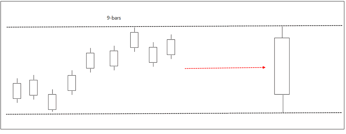 Tenkan Sen:We earlier combined 52 bars to calculate span B. Similarly, we can make a combined candle by merging last 9-bars. Have a look below.