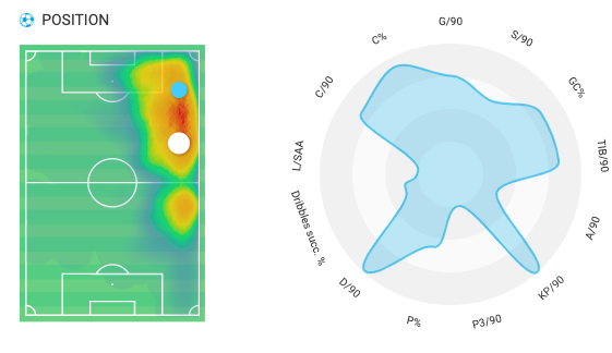 FootScoutingFR's tweet photo. Beaucoup de déchet dans ses dribbles. Il en tente beaucoup (12e avec le + de dribbles tentés en #KKD 🇳🇱) mais n’en réussit que 43% (ratio très faible).

Sans surprise avec son profil, il est dans le TOP 10 (7e) des joueurs avec le + de progressive runs en #KKD. https://t.co/SdGwhPafLG