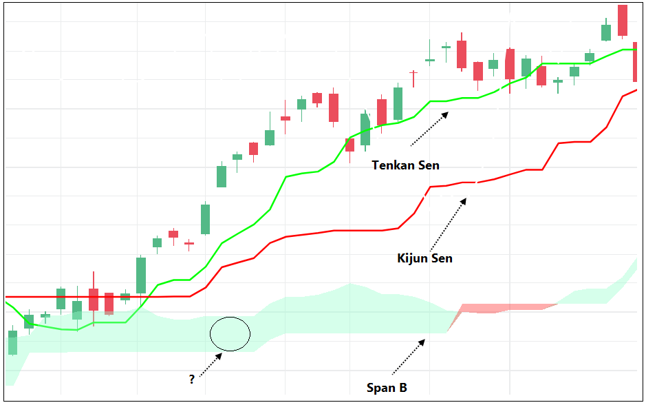 So, now we have three lines on the chart.Span B (Past 52-bar average price) , Tenkan Sen (9-bar average price), Kijun Sen (26-bar average price).