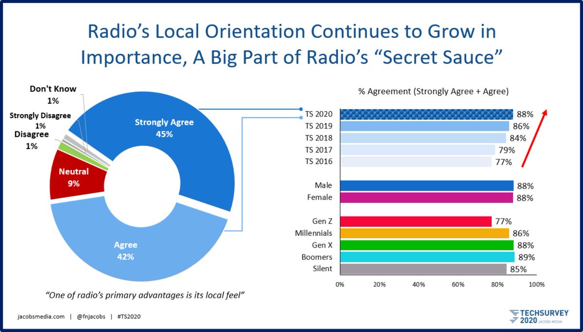 GeoBroadcastGBS's tweet image. One of Radio’s Primary Advantages is its Local Feel
blog.biakelsey.com/index.php/2020… @BIAAdvisorySvcs @rducey #RadioMatters #RadioItsOn #Zonecasting @nabtweets