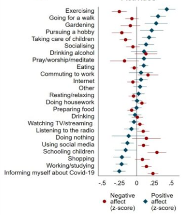 What makes you #happy or #unhappy in these extreme times? New study shows:

Happy: +++ Exercise, walking outside, &amp; pursuing hobbies. 

Unhappy: --- Reading about COVID-19, working, shopping.

#wellbeing  @LiamDelaneyEcon

publicpolicy.ie/papers/daily-e…