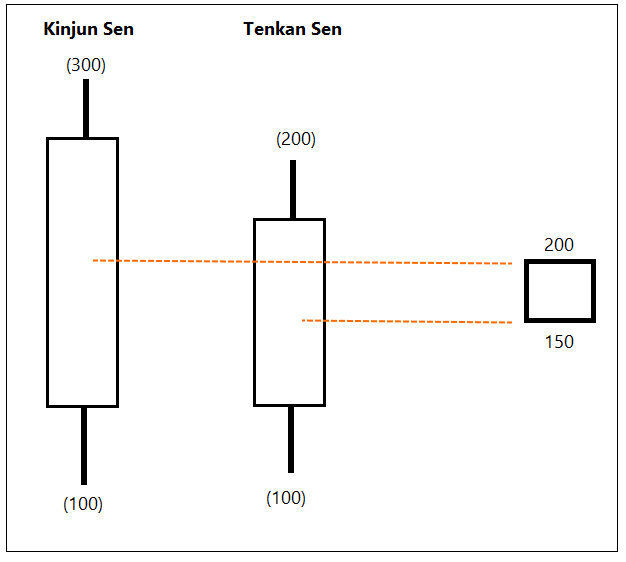 Let’s now look at Span B calculation.Let’s make a box of Tenkan Sen and Kijun Sen lines. It has a high price and low price.