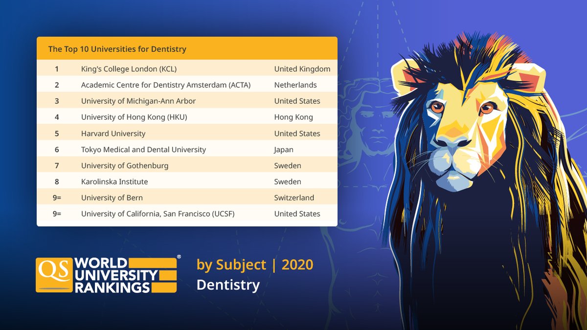 TopUnis's tweet photo. Love 'em or hate 'em, everyone needs a good dentist. ๐ฆท Have a look at the world's top dentistry schools, featured in our QS World University Rankings by Subject: https://t.co/RhWPTV8WFN #QSWURโ #studydentistry #wheretostudy #studymode https://t.co/kICXxJVpu6