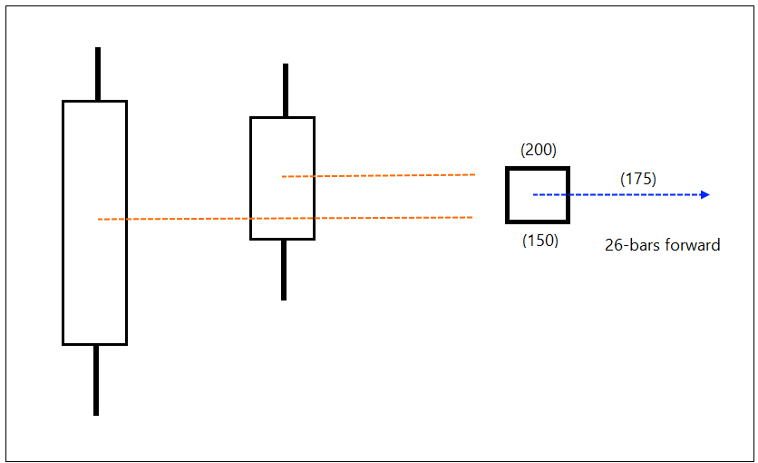 Let us calculate the average price of Tenkan Sen & Kijun Sen lines and plot it 26-bar forward. This line is known as span A. Span A & Span B together constitute the ichimoku cloud.