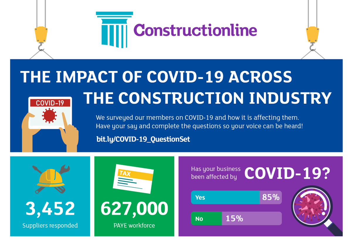 Thank you to the 3,400 businesses that have filled in our COVID-19 question set, giving us a great insight into the impact the pandemic is having across the industry. See the full infographic here bit.ly/CL-COVID19-Inf… 

#construction #constructionsites #Covid19UK