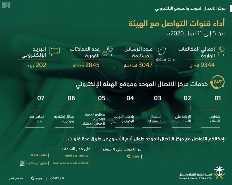 SPAregions's tweet photo. "#الزكاة_والدخل" تستقبل أكثر من 9 آلاف اتصال في أسبوع عبر مركز الاتصال الموحد.
https://t.co/PJKHrfeAqY
#كلنا_مسؤول
#واس_عام https://t.co/UUWsFa0mqz