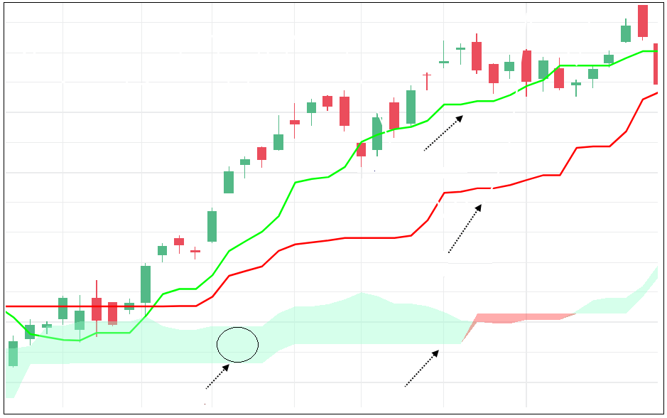 Thread:- How Ichimoku indicator is calculated.